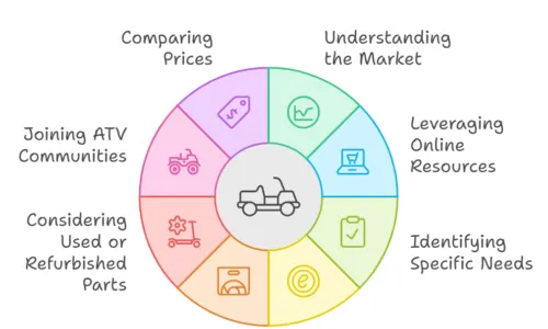 Strategies for Affordable ATV Parts