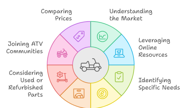 Strategies for Affordable ATV Parts