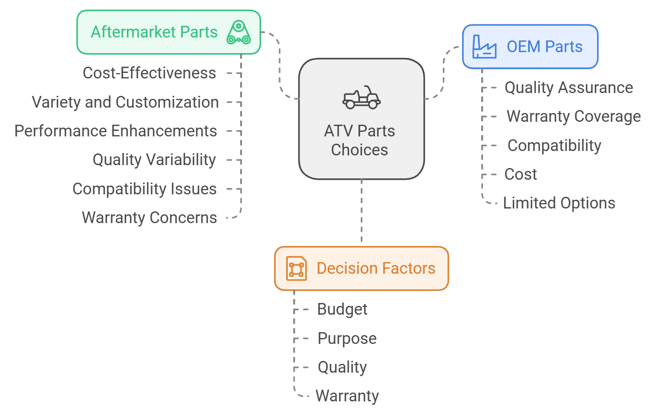 ATV Parts Choices