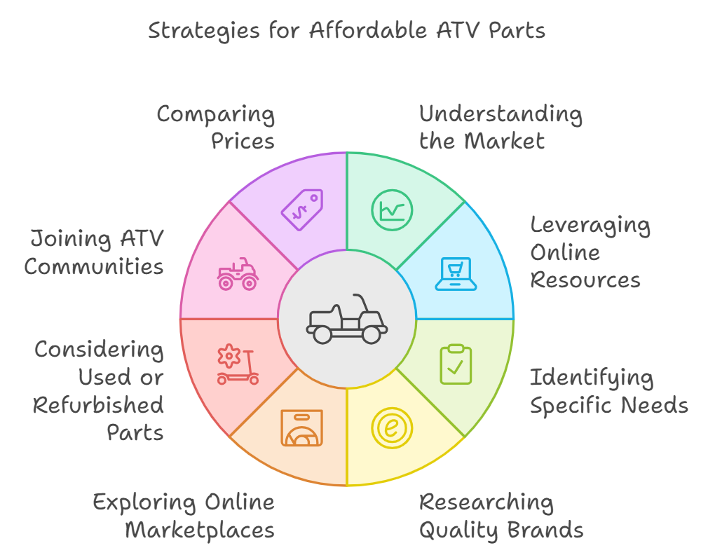 Strategies for Affordable ATV Parts