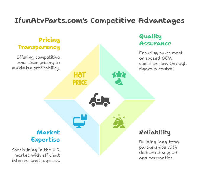 The Ultimate Sourcing Guide for Wholesale Honda ATV Parts in the USA IfunAtvParts.com's Competitive Advantages