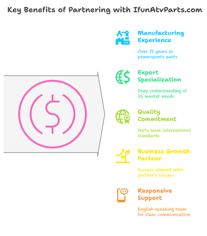 Complete Solution for Yamaha ATV Parts from China Supplier Key Benefits of Partnering with IfunAtvParts.com