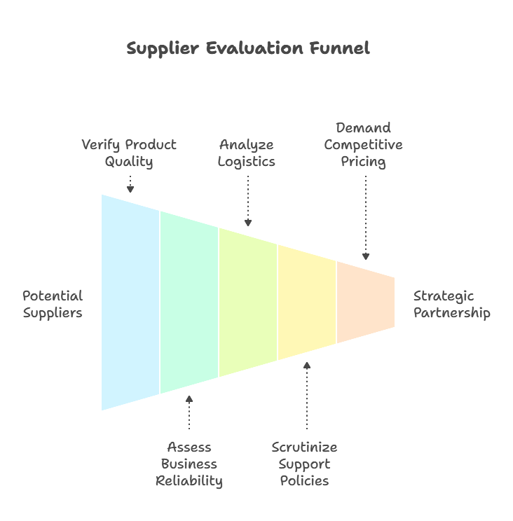 The Ultimate Sourcing Guide for Wholesale Honda ATV Parts in the USA Supplier Evaluation Funnel