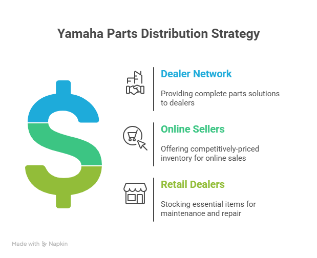 Complete Solution for Yamaha ATV Parts from China Supplier Yamaha Parts Distribution Strategy